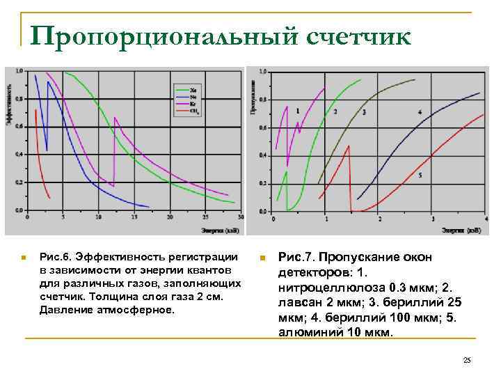 Пропорциональный счетчик n Рис. 6. Эффективность регистрации в зависимости от энергии квантов для различных