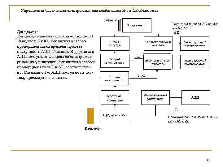 Упрощенная блок-схема электроники для комбинация E-t и ΔE-E-методов ∆E- Величина сигнала ΔE-канала ~ k.