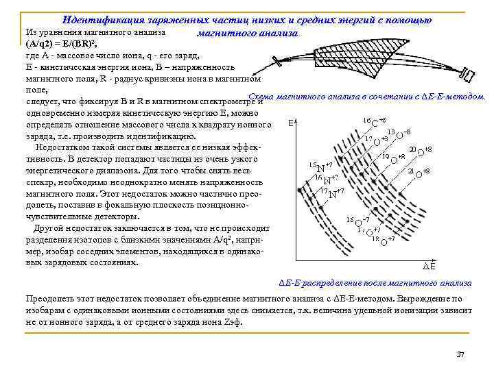 Идентификация заряженных частиц низких и средних энергий с помощью Из уравнения магнитного анализа (A/q