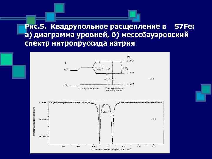 Рис. 5. Квадрупольное расщепление в 57 Fe: а) диаграмма уровней, б) месссбауэровский спектр нитропруссида