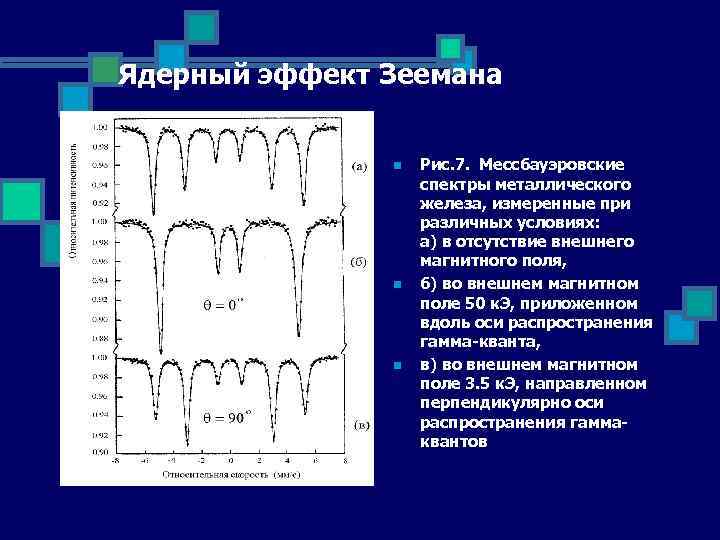 Ядерный эффект Зеемана n n n Рис. 7. Мессбауэровские спектры металлического железа, измеренные при