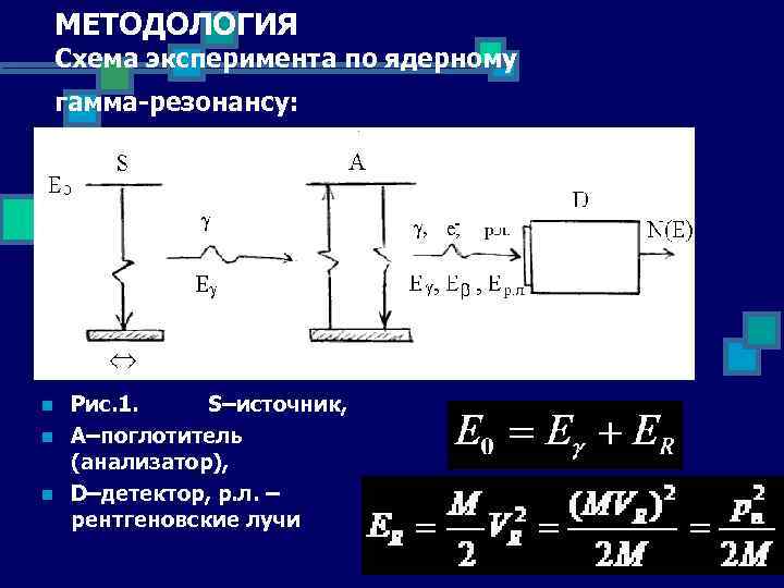 МЕТОДОЛОГИЯ Схема эксперимента по ядерному гамма-резонансу: n n n Рис. 1. S–источник, А–поглотитель (анализатор),