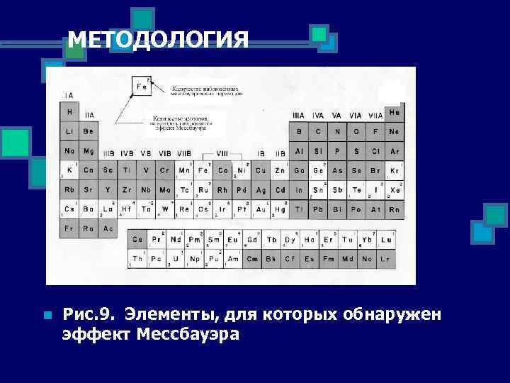 МЕТОДОЛОГИЯ n Рис. 9. Элементы, для которых обнаружен эффект Мессбауэра 