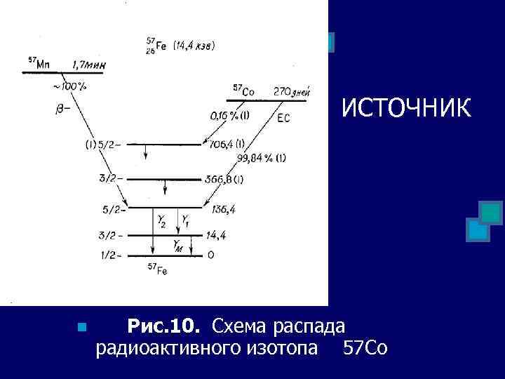 ИСТОЧНИК n Рис. 10. Схема распада радиоактивного изотопа 57 Co 