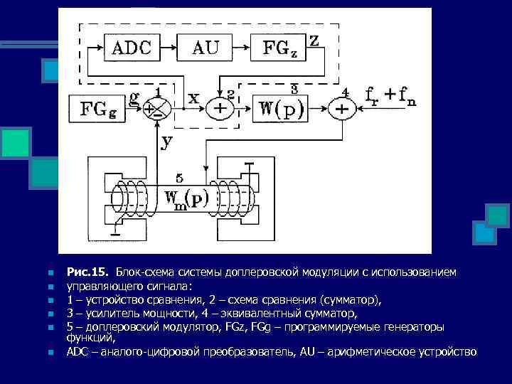 n n n Рис. 15. Блок-схема системы доплеровской модуляции с использованием управляющего сигнала: 1