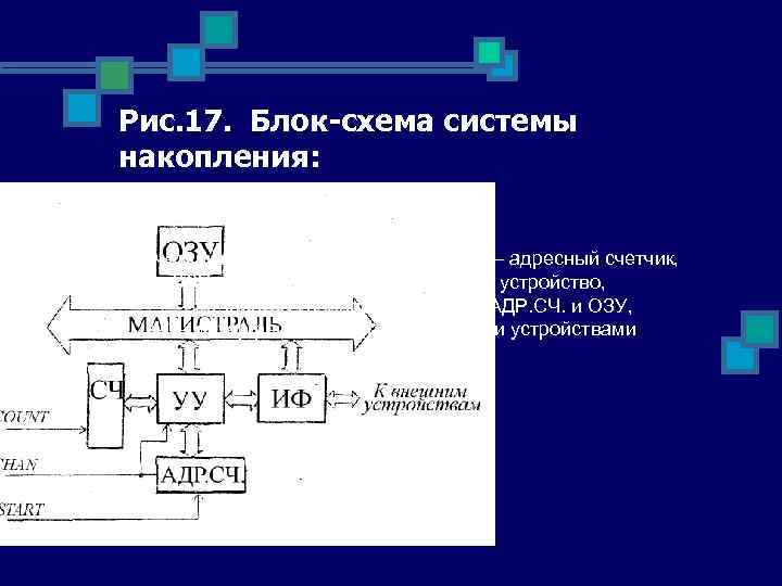 Рис. 17. Блок-схема системы накопления: СЧ – счетчик входных импульсов, АДР. СЧ. – адресный