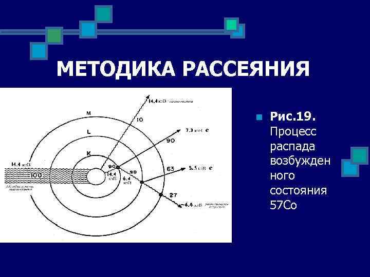 МЕТОДИКА РАССЕЯНИЯ n Рис. 19. Процесс распада возбужден ного состояния 57 Co 