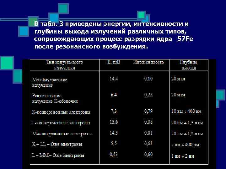 В табл. 3 приведены энергии, интенсивности и глубины выхода излучений различных типов, сопровождающих процесс