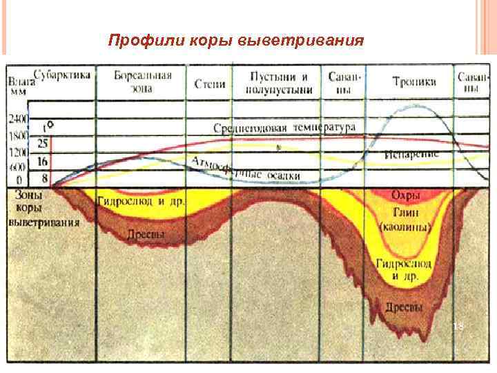 Профили коры выветривания 18 