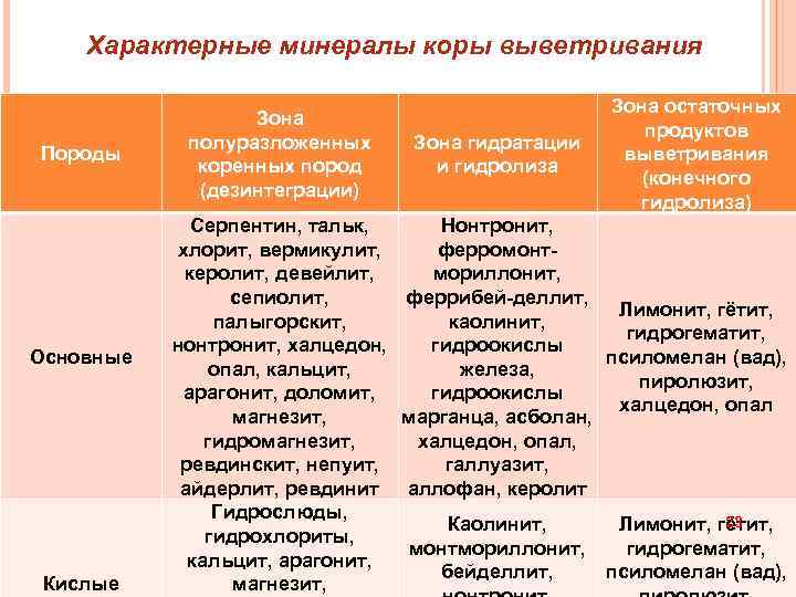 Характерные минералы коры выветривания Породы Основные Кислые Зона полуразложенных коренных пород (дезинтеграции) Зона гидратации