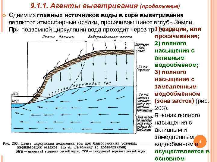 Основной источник пополнения подземных вод атмосферные осадки