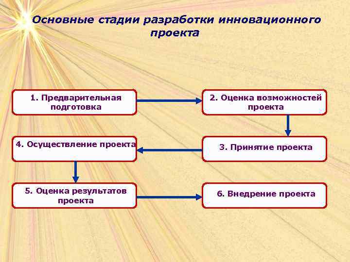 Основные стадии разработки инновационного проекта 1. Предварительная подготовка 2. Оценка возможностей проекта 4. Осуществление