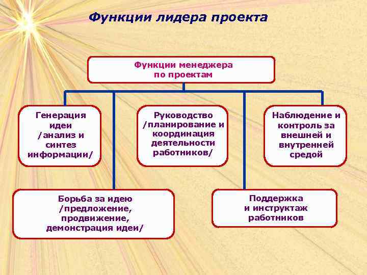 Функции лидера проекта Функции менеджера по проектам Генерация идеи /анализ и синтез информации/ Руководство