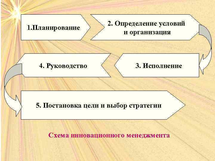 1. Планирование 4. Руководство 2. Определение условий и организация 3. Исполнение 5. Постановка цели