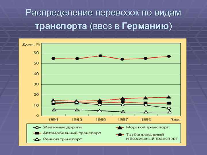 Распределение перевозок по видам транспорта (ввоз в Германию) 