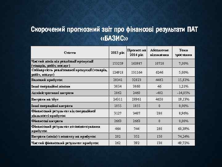 Скорочений прогнозний звіт про фінансові результати ПАТ «БАЗИС» Стаття Чистий дохід від реалізації продукції