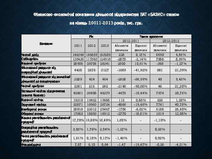 Фінансово-економічні показники діяльності підприємства ПАТ «БАЗИС» станом на кінець 20011 -2013 років, тис. грн.