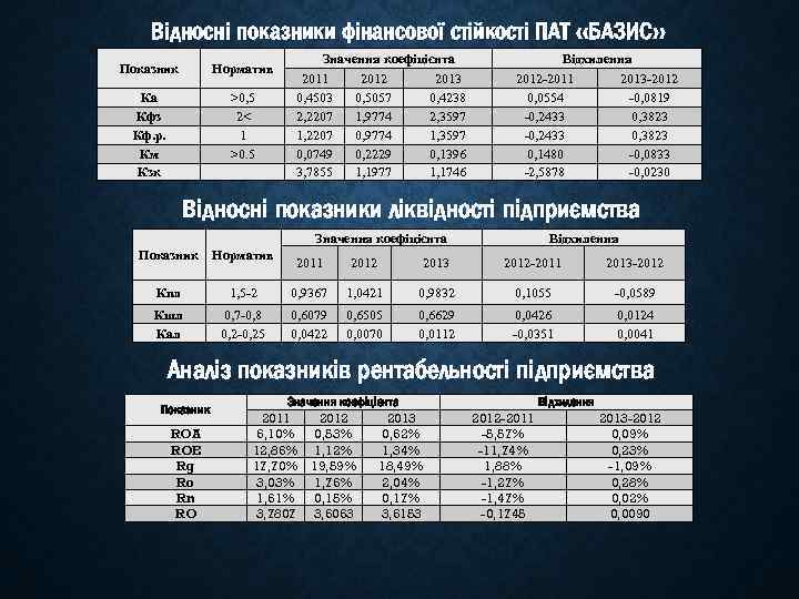 Відносні показники фінансової стійкості ПАТ «БАЗИС» Показник Норматив Ка Кфз Кф. р. Км Кзк