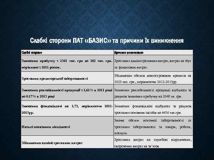 Слабкі сторони ПАТ «БАЗИС» та причини їх виникнення Слабкі сторони Причини виникнення Зниження прибутку