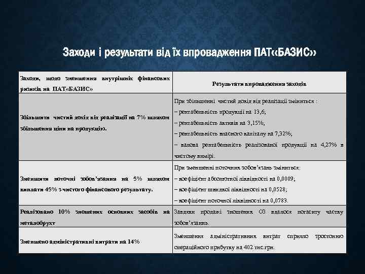 Заходи і результати від їх впровадження ПАТ «БАЗИС» Заходи, щодо зменшення внутрішніх фінансових Результати