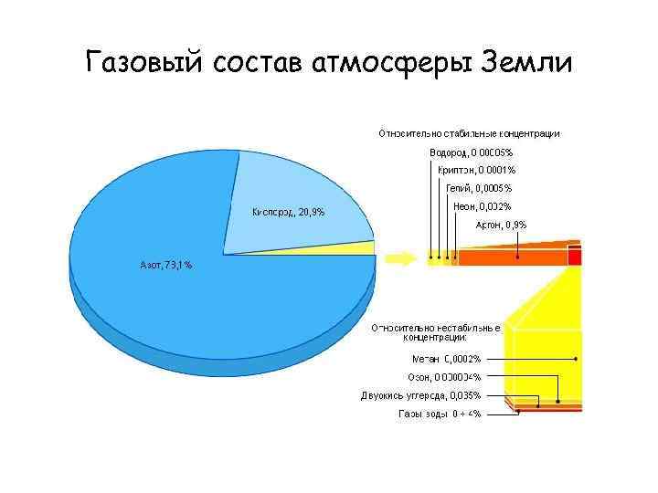 Состав воздуха в виде круговой диаграммы