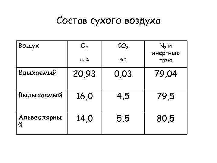 Состав сухого воздуха Воздух О 2 СО 2 об % N 2 и инертные
