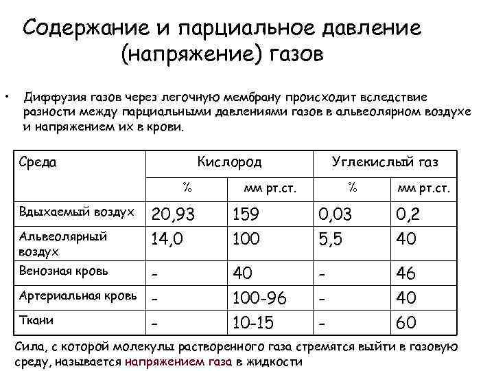 Давление газа кислорода. Парциальное давление газов (о2 и со2) в альвеолярном воздухе. Парциальное давление кислорода и углекислого газа в венозной крови. Напряжение газов в крови и тканях. Парциальное давлениектслорода в крови.