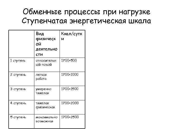 Обменные процессы при нагрузке Ступенчатая энергетическая шкала Вид Ккал/сутк физическ и ой деятельно сти