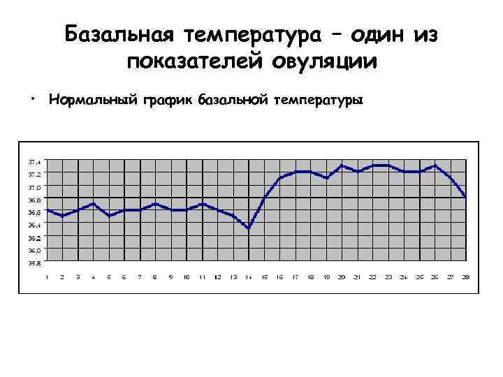 Базальная температура – один из показателей овуляции • Нормальный график базальной температуры 