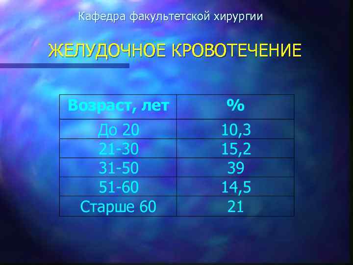Кафедра факультетской хирургии ЖЕЛУДОЧНОЕ КРОВОТЕЧЕНИЕ 