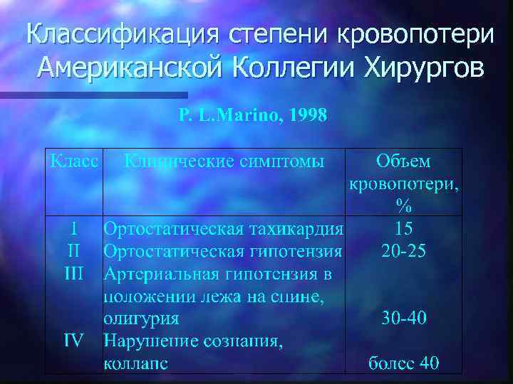 Классификация степени кровопотери Американской Коллегии Хирургов 