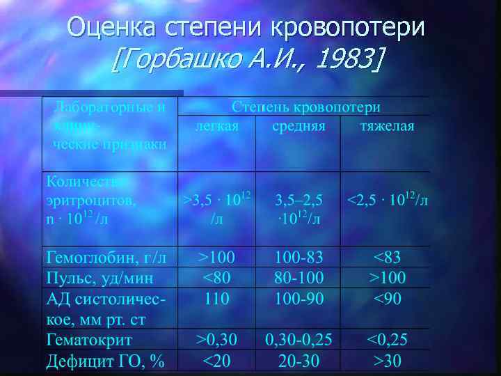 Оценка степени кровопотери [Горбашко А. И. , 1983] 