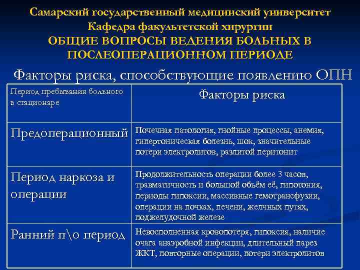 Самарский государственный медицинский университет Кафедра факультетской хирургии ОБЩИЕ ВОПРОСЫ ВЕДЕНИЯ БОЛЬНЫХ В ПОСЛЕОПЕРАЦИОННОМ ПЕРИОДЕ