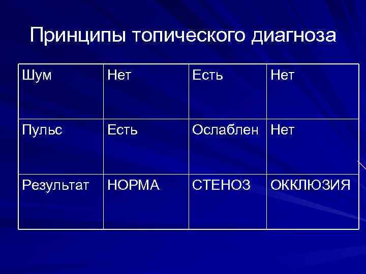 Принципы топического диагноза Шум Нет Есть Нет Пульс Есть Ослаблен Нет Результат НОРМА СТЕНОЗ