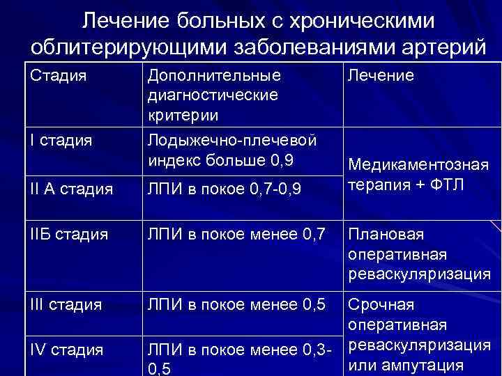 Лечение больных с хроническими облитерирующими заболеваниями артерий Стадия I стадия Дополнительные диагностические критерии Лодыжечно-плечевой