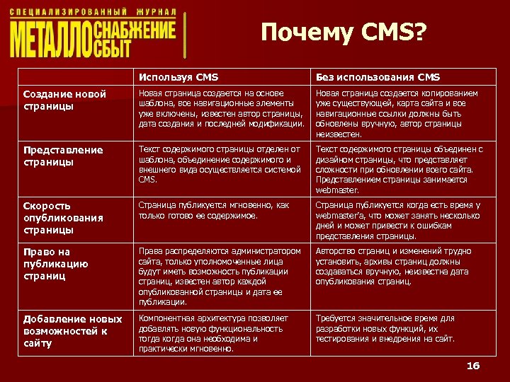 Почему CMS? Используя CMS Без использования CMS Создание новой страницы Новая страница создается на