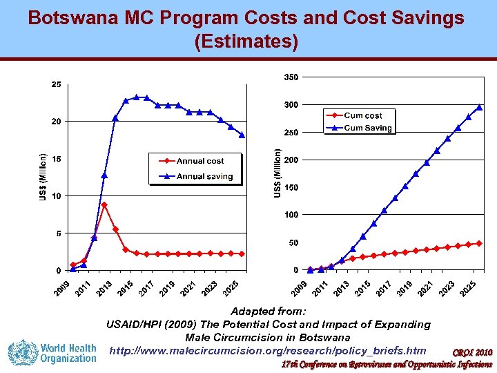 Botswana MC Program Costs and Cost Savings (Estimates) Adapted from: USAID/HPI (2009) The Potential