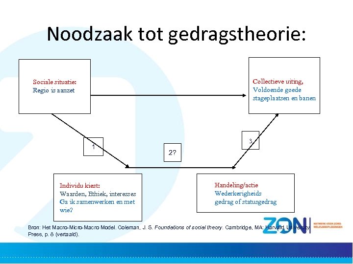 Noodzaak tot gedragstheorie: Collectieve uiting, Voldoende goede stageplaatsen en banen Sociale situatie: Regio is