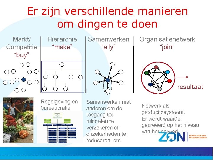 Er zijn verschillende manieren om dingen te doen Markt/ Competitie “buy” Hiërarchie “make” Samenwerken