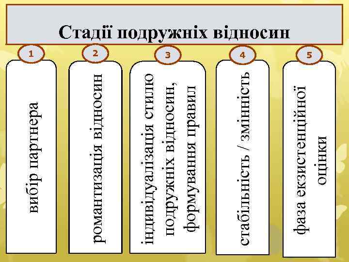 1 2 3 4 5 вибір партнера романтизація відносин індивідуалізація стилю подружніх відносин, формування