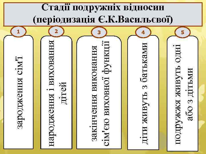 1 2 3 4 5 зародження сім'ї народження і виховання дітей закінчення виконання сім'єю