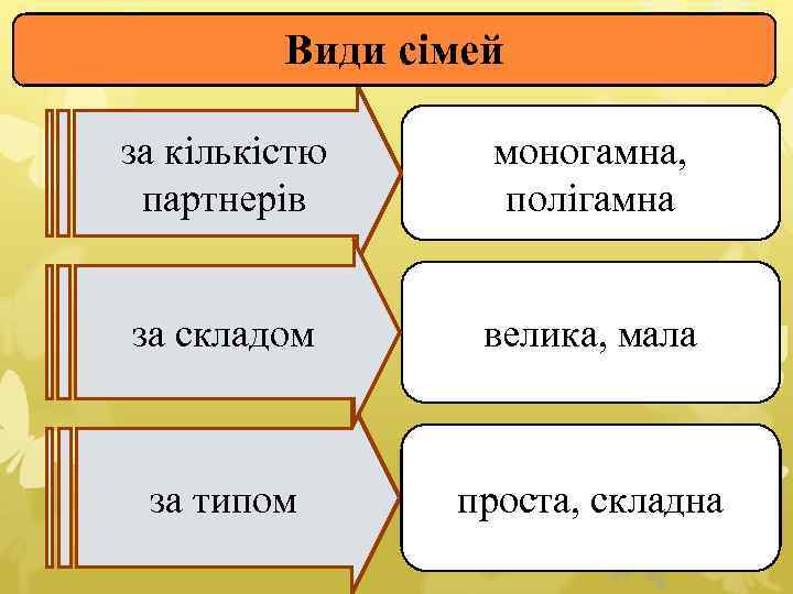 Види сімей за кількістю партнерів моногамна, полігамна за складом велика, мала за типом проста,