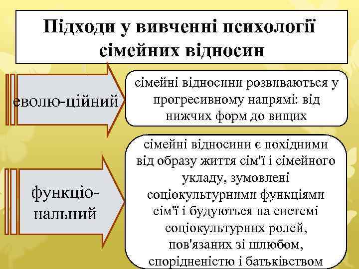Підходи у вивченні психології сімейних відносин еволю-ційний сімейні відносини розвиваються у прогресивному напрямі: від