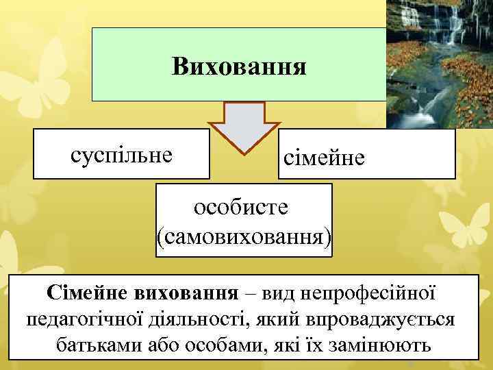 Виховання суспільне сімейне особисте (самовиховання) Сімейне виховання – вид непрофесійної педагогічної діяльності, який впроваджується