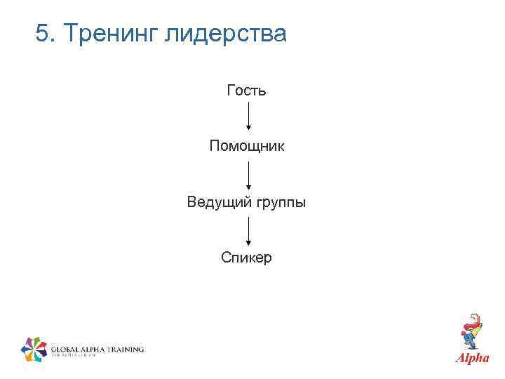 5. Тренинг лидерства Гость Помощник Ведущий группы Спикер 