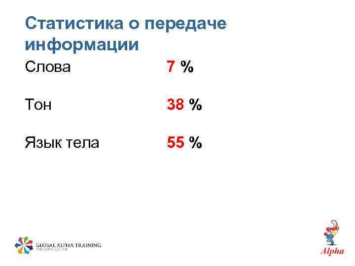 Статистика о передаче информации Слова 7% Тон 38 % Язык тела 55 % 