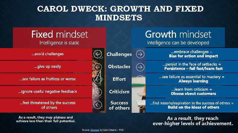 CAROL DWECK: GROWTH AND FIXED MINDSETS Challenges = Obstacles Effort Criticism Success of others