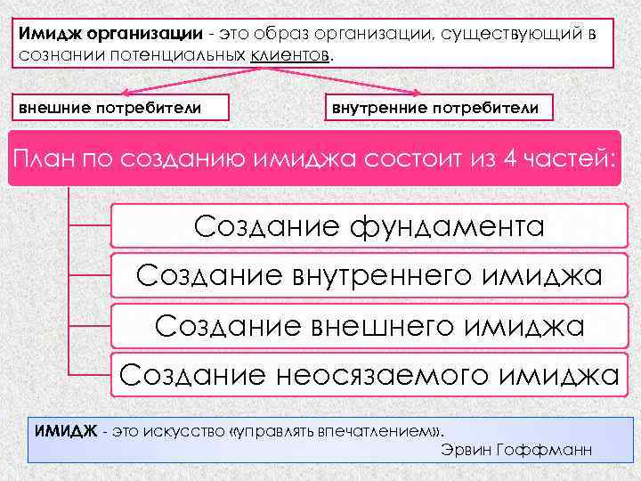 Имидж организации - это образ организации, существующий в сознании потенциальных клиентов. внешние потребители внутренние