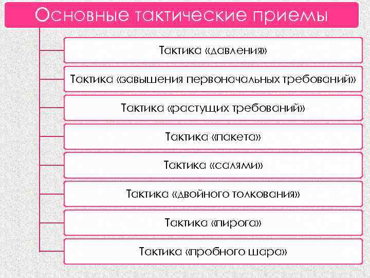 Основные тактические приемы Тактика «давления» Тактика «завышения первоначальных требований» Тактика «растущих требований» Тактика «пакета»