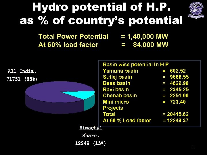 Hydro potential of H. P. as % of country’s potential Total Power Potential At